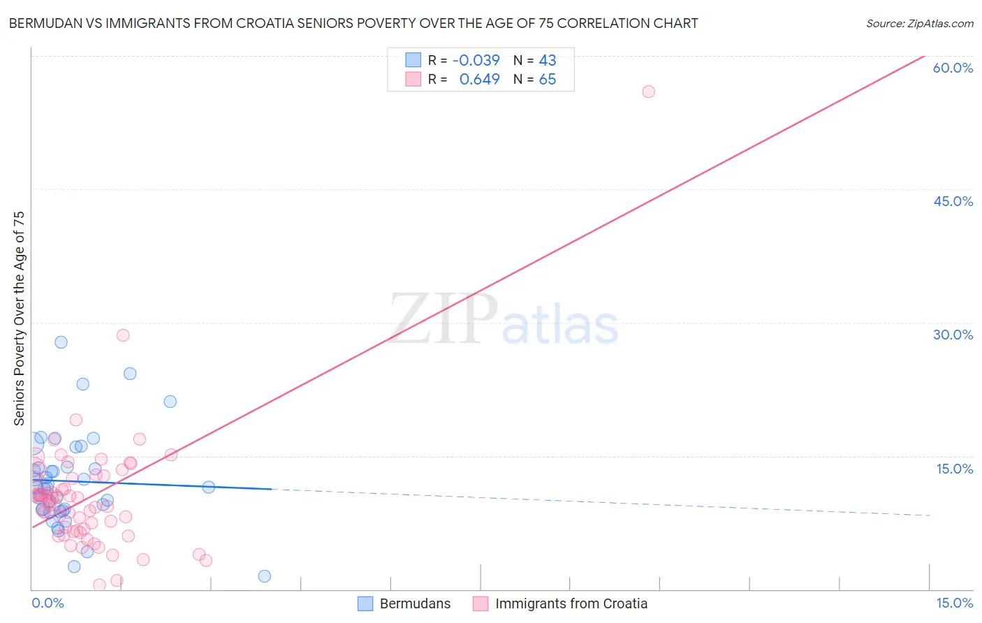 Bermudan vs Immigrants from Croatia Seniors Poverty Over the Age of 75