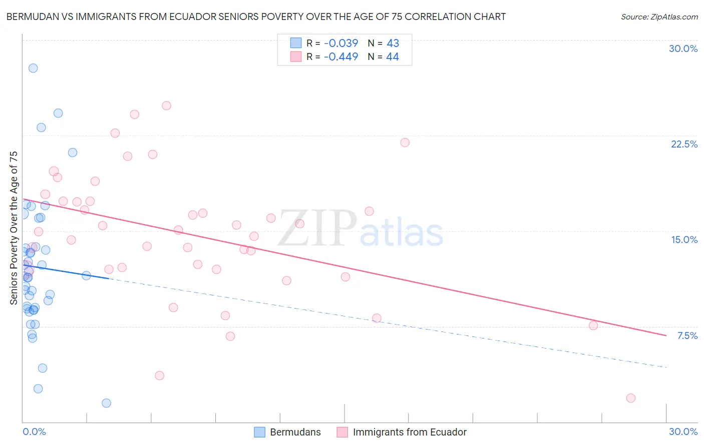 Bermudan vs Immigrants from Ecuador Seniors Poverty Over the Age of 75