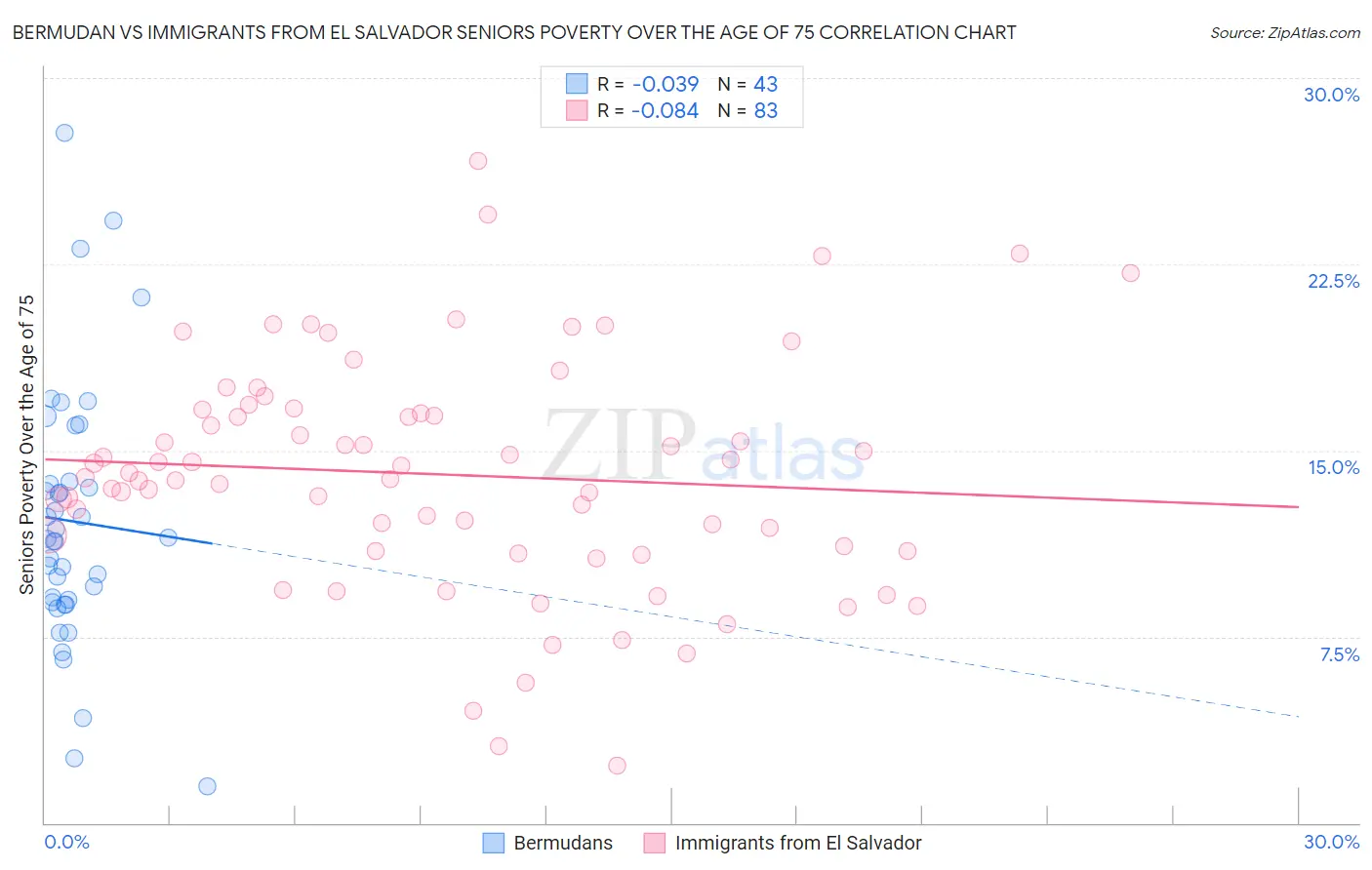 Bermudan vs Immigrants from El Salvador Seniors Poverty Over the Age of 75