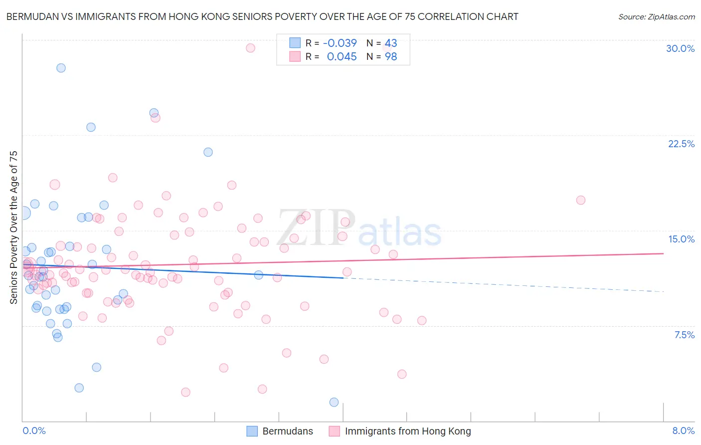 Bermudan vs Immigrants from Hong Kong Seniors Poverty Over the Age of 75