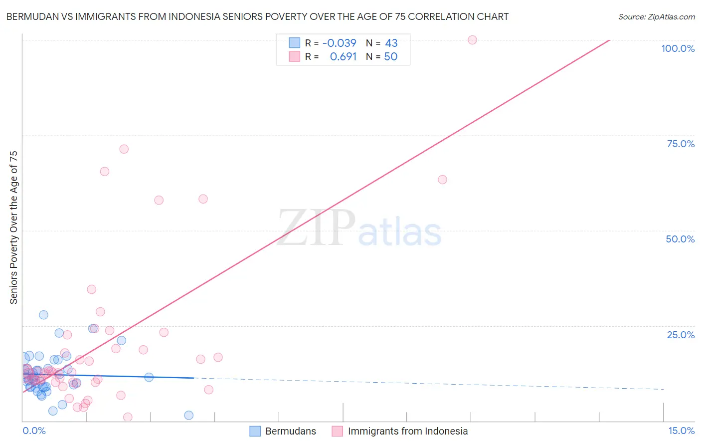 Bermudan vs Immigrants from Indonesia Seniors Poverty Over the Age of 75