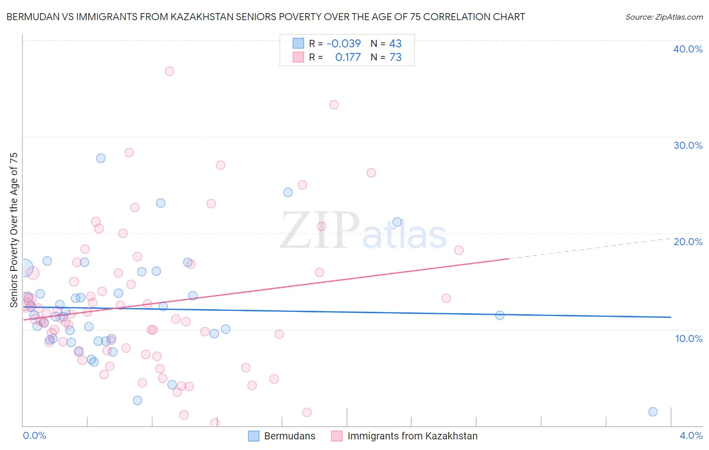 Bermudan vs Immigrants from Kazakhstan Seniors Poverty Over the Age of 75