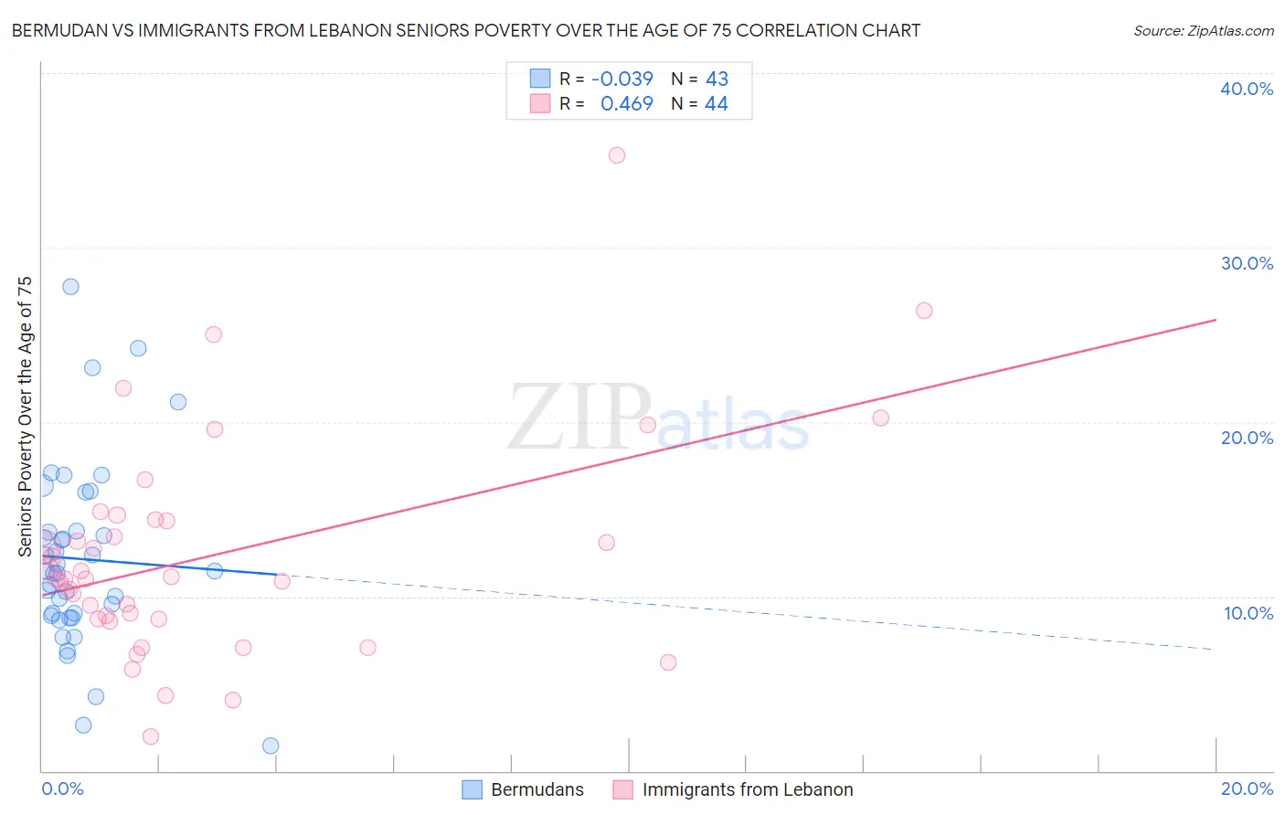 Bermudan vs Immigrants from Lebanon Seniors Poverty Over the Age of 75