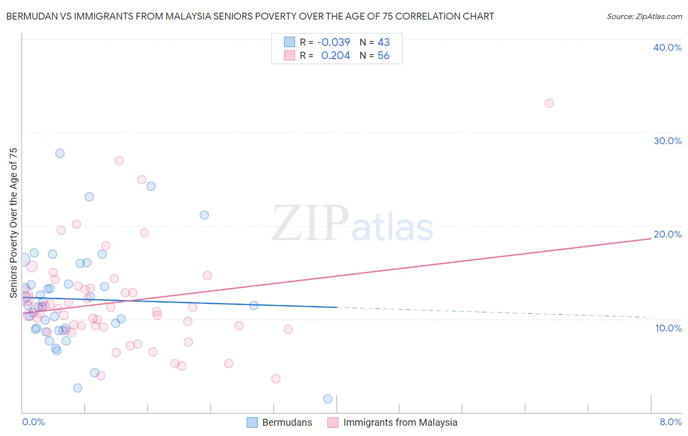 Bermudan vs Immigrants from Malaysia Seniors Poverty Over the Age of 75