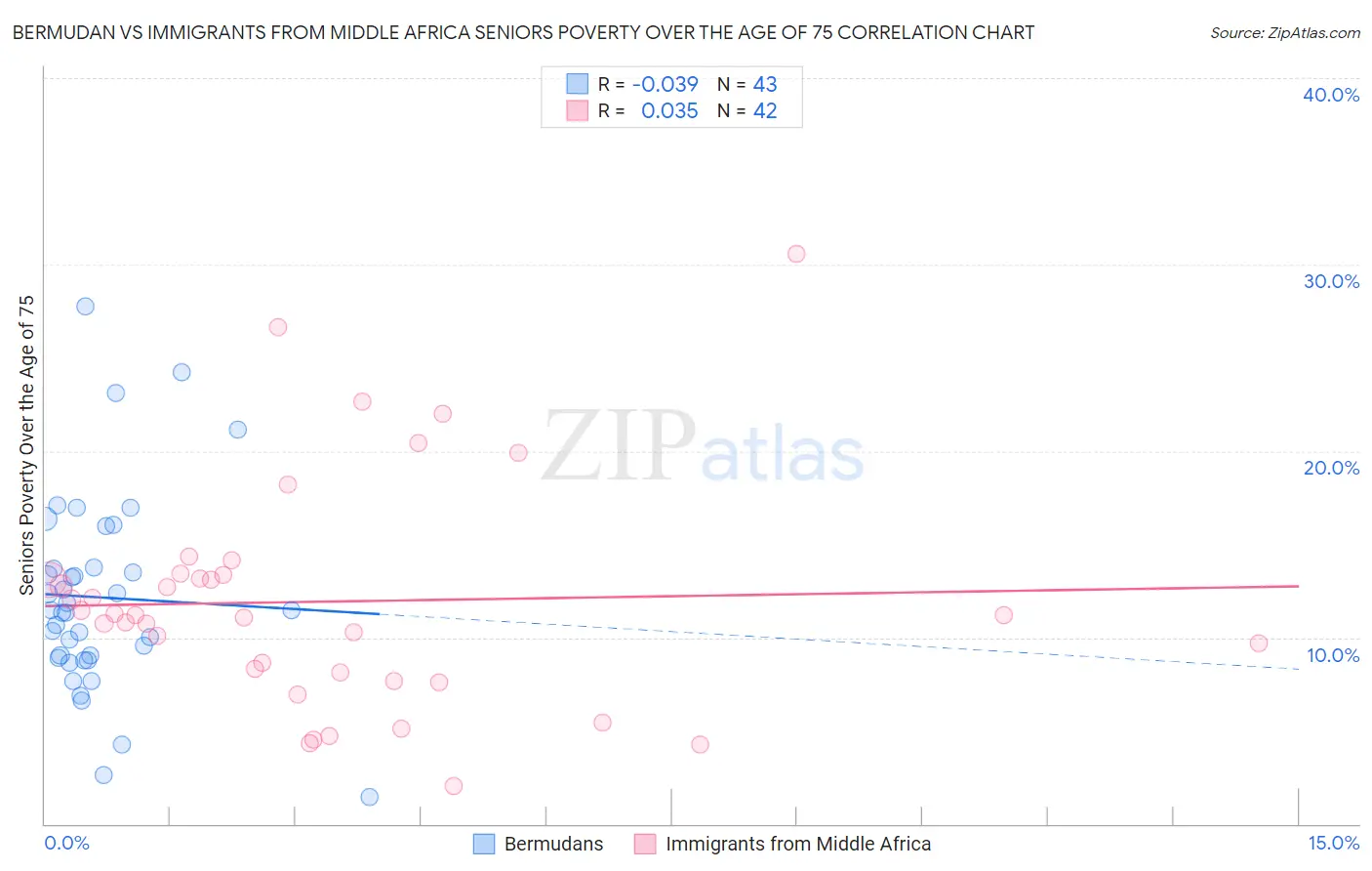Bermudan vs Immigrants from Middle Africa Seniors Poverty Over the Age of 75