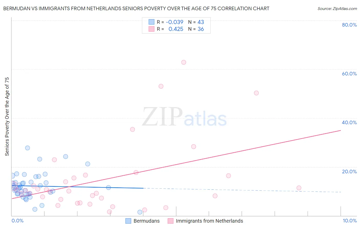Bermudan vs Immigrants from Netherlands Seniors Poverty Over the Age of 75