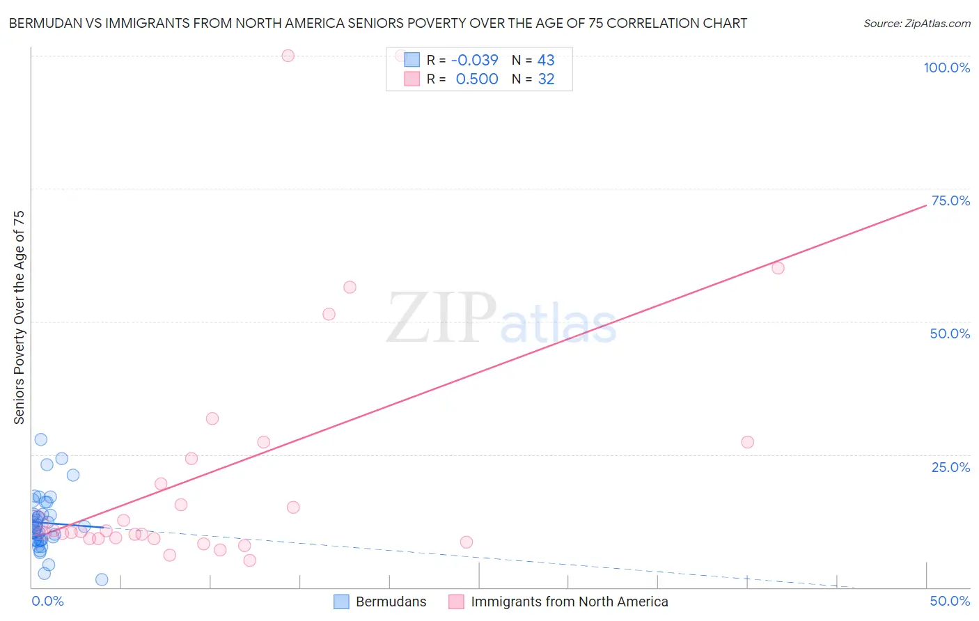 Bermudan vs Immigrants from North America Seniors Poverty Over the Age of 75