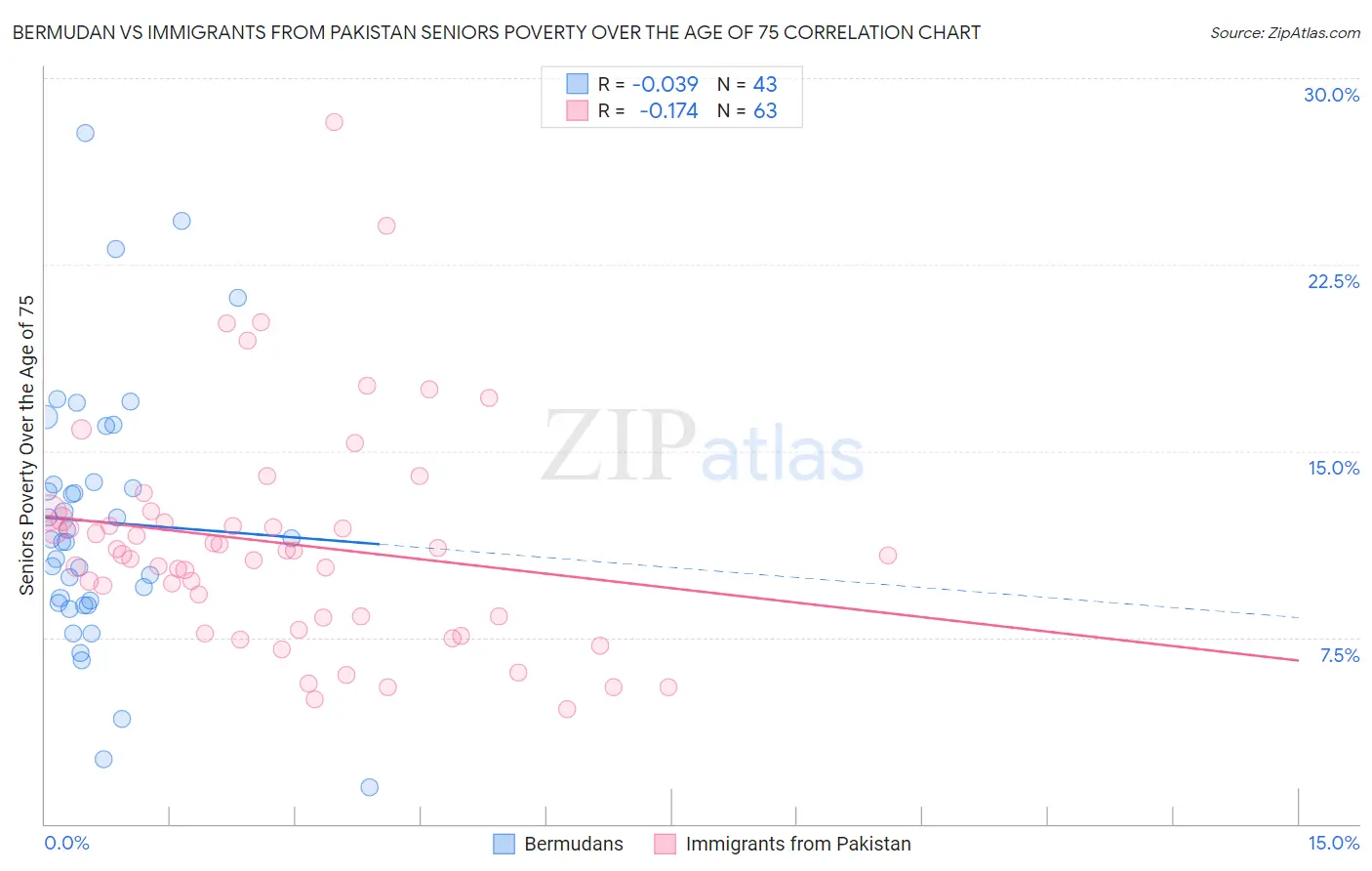 Bermudan vs Immigrants from Pakistan Seniors Poverty Over the Age of 75