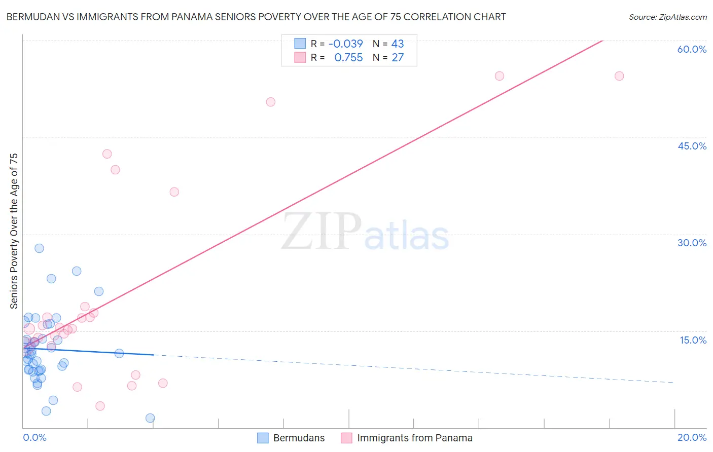 Bermudan vs Immigrants from Panama Seniors Poverty Over the Age of 75