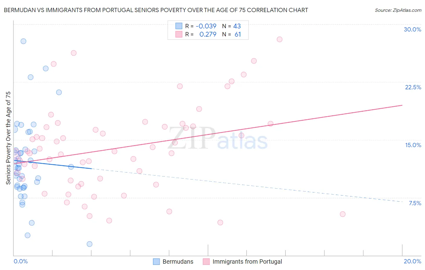 Bermudan vs Immigrants from Portugal Seniors Poverty Over the Age of 75