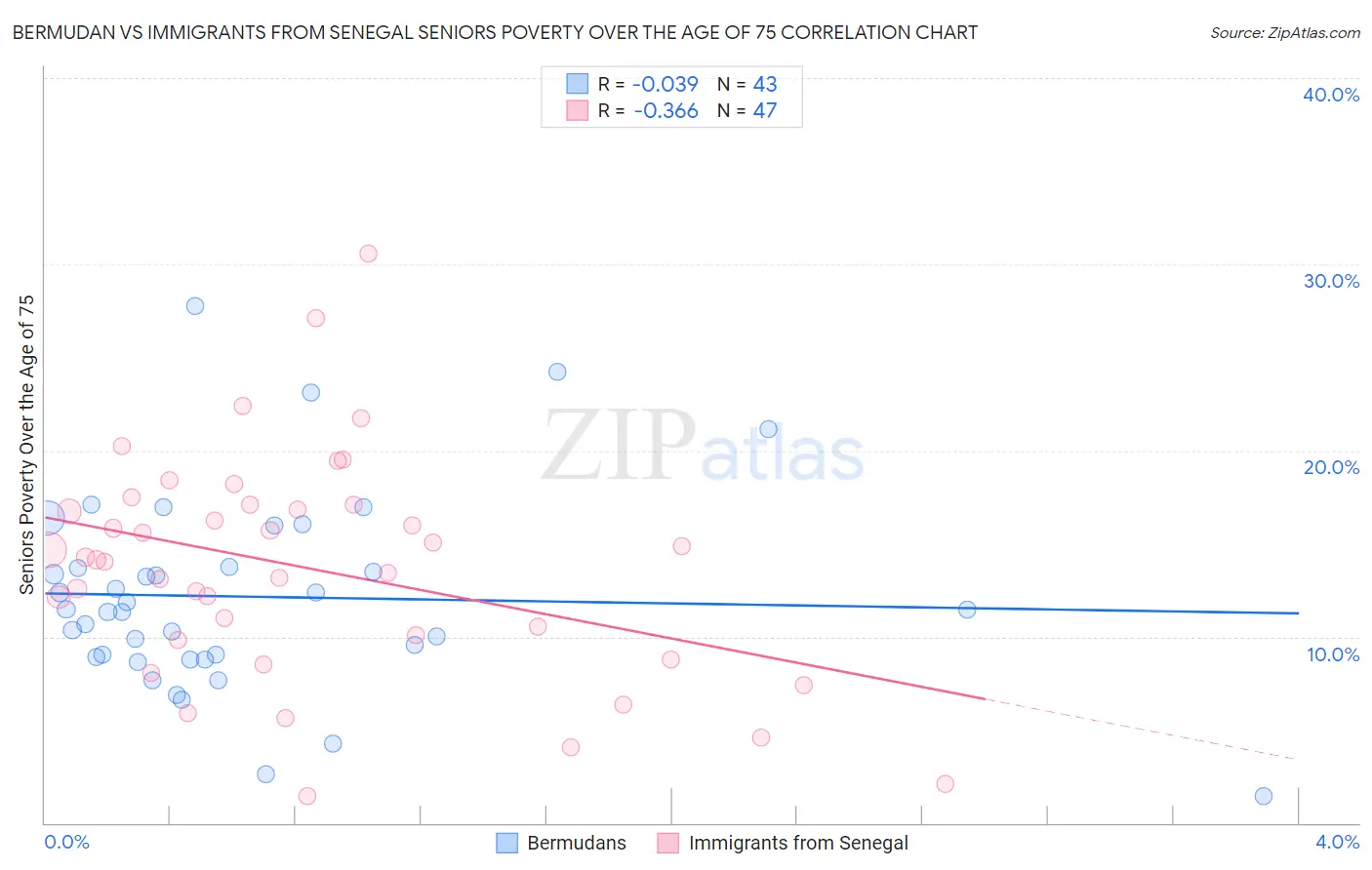 Bermudan vs Immigrants from Senegal Seniors Poverty Over the Age of 75