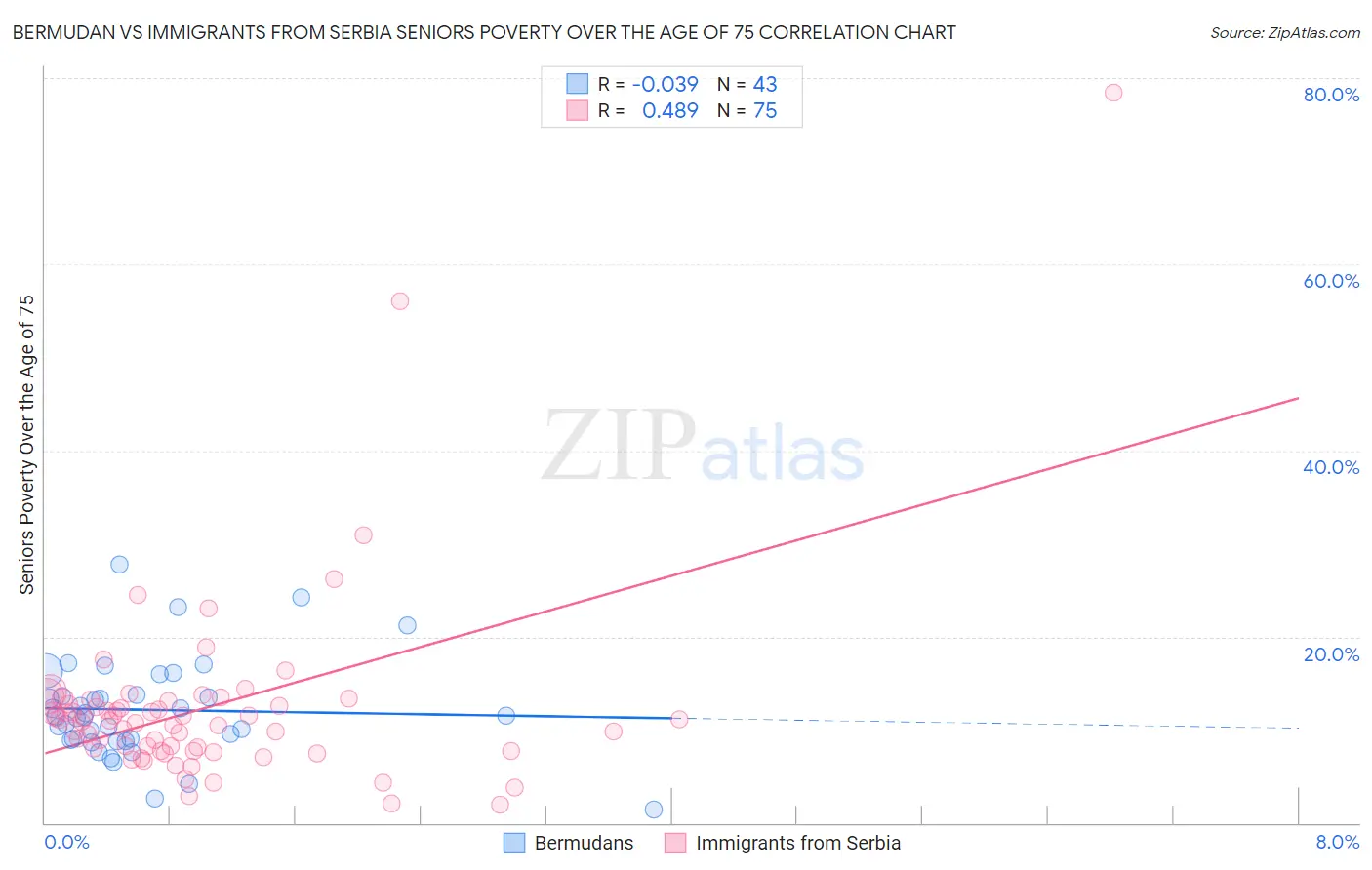 Bermudan vs Immigrants from Serbia Seniors Poverty Over the Age of 75