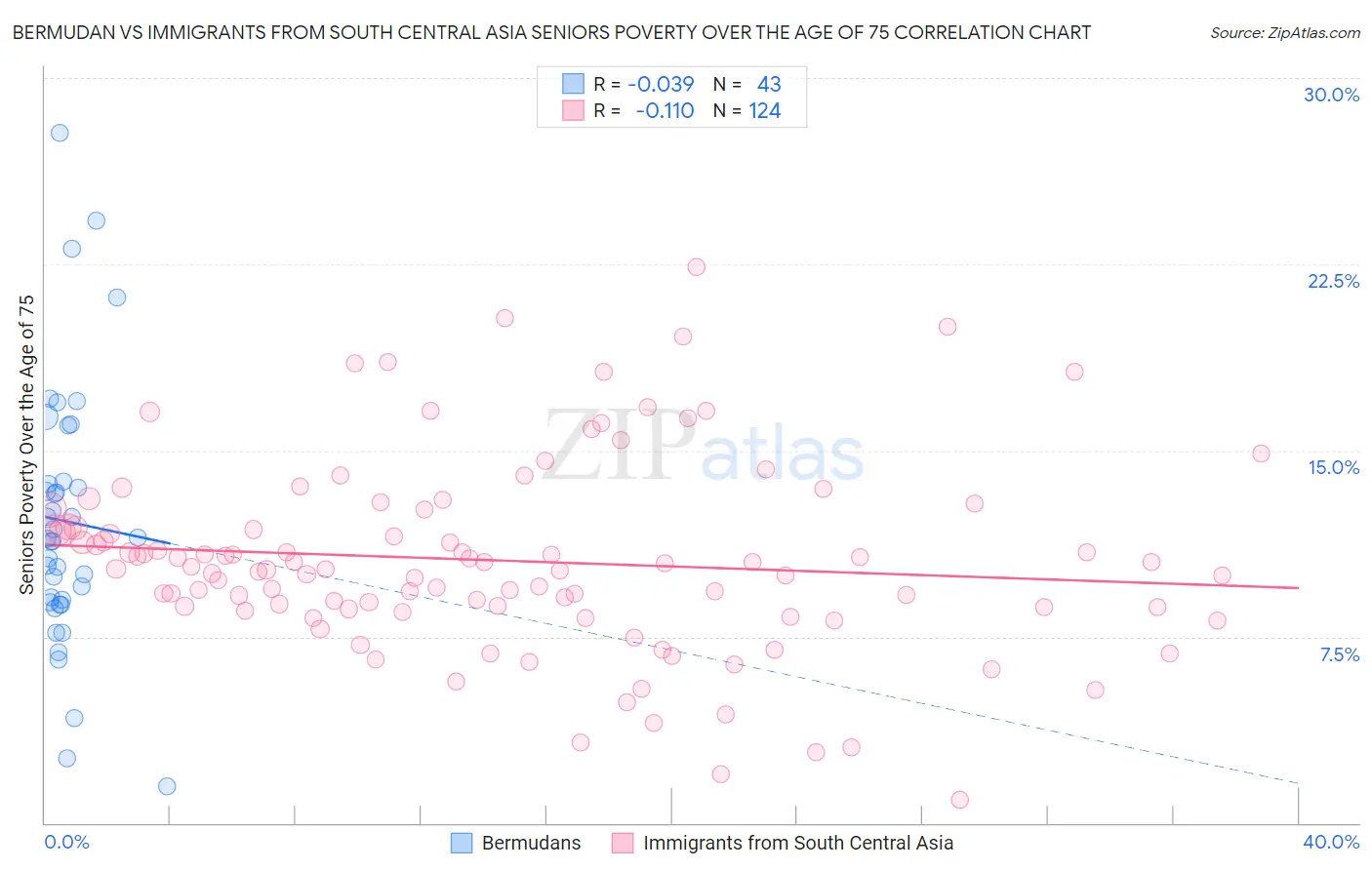 Bermudan vs Immigrants from South Central Asia Seniors Poverty Over the Age of 75