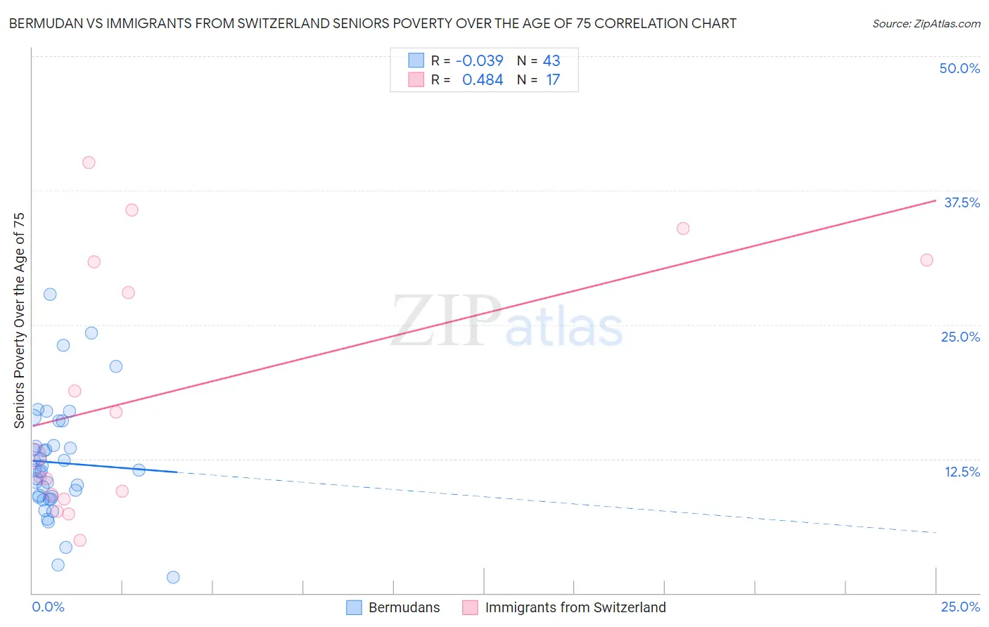 Bermudan vs Immigrants from Switzerland Seniors Poverty Over the Age of 75
