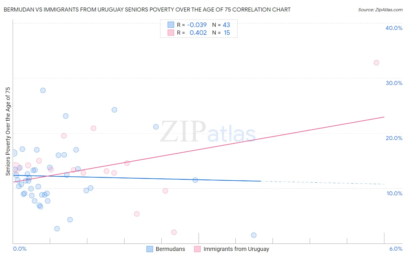 Bermudan vs Immigrants from Uruguay Seniors Poverty Over the Age of 75