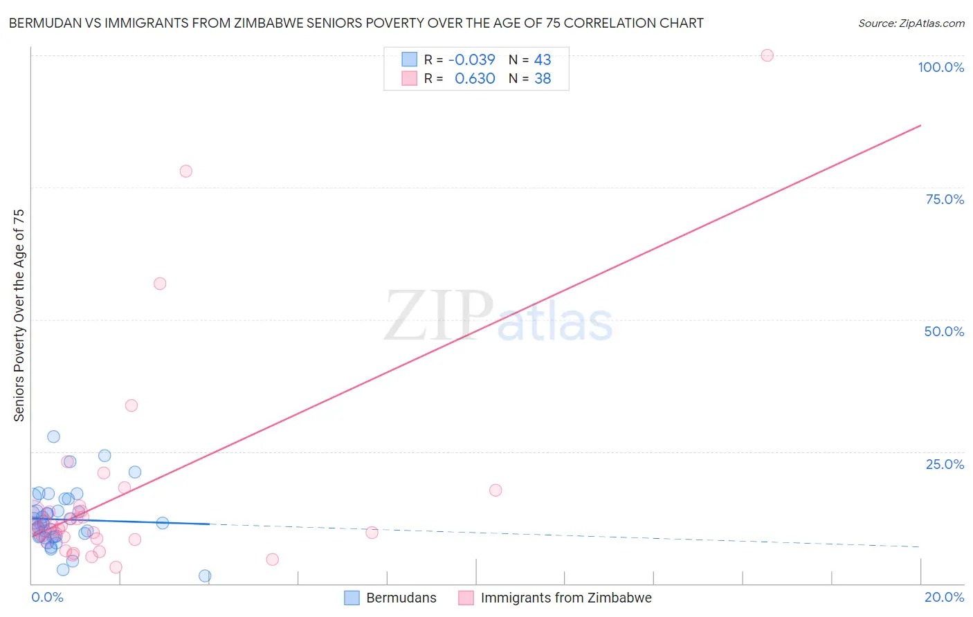 Bermudan vs Immigrants from Zimbabwe Seniors Poverty Over the Age of 75