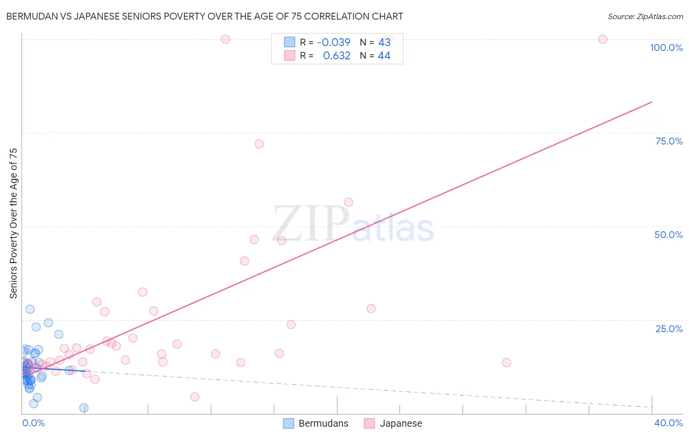 Bermudan vs Japanese Seniors Poverty Over the Age of 75