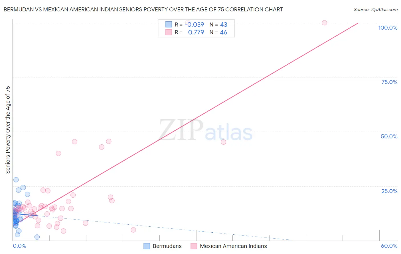 Bermudan vs Mexican American Indian Seniors Poverty Over the Age of 75