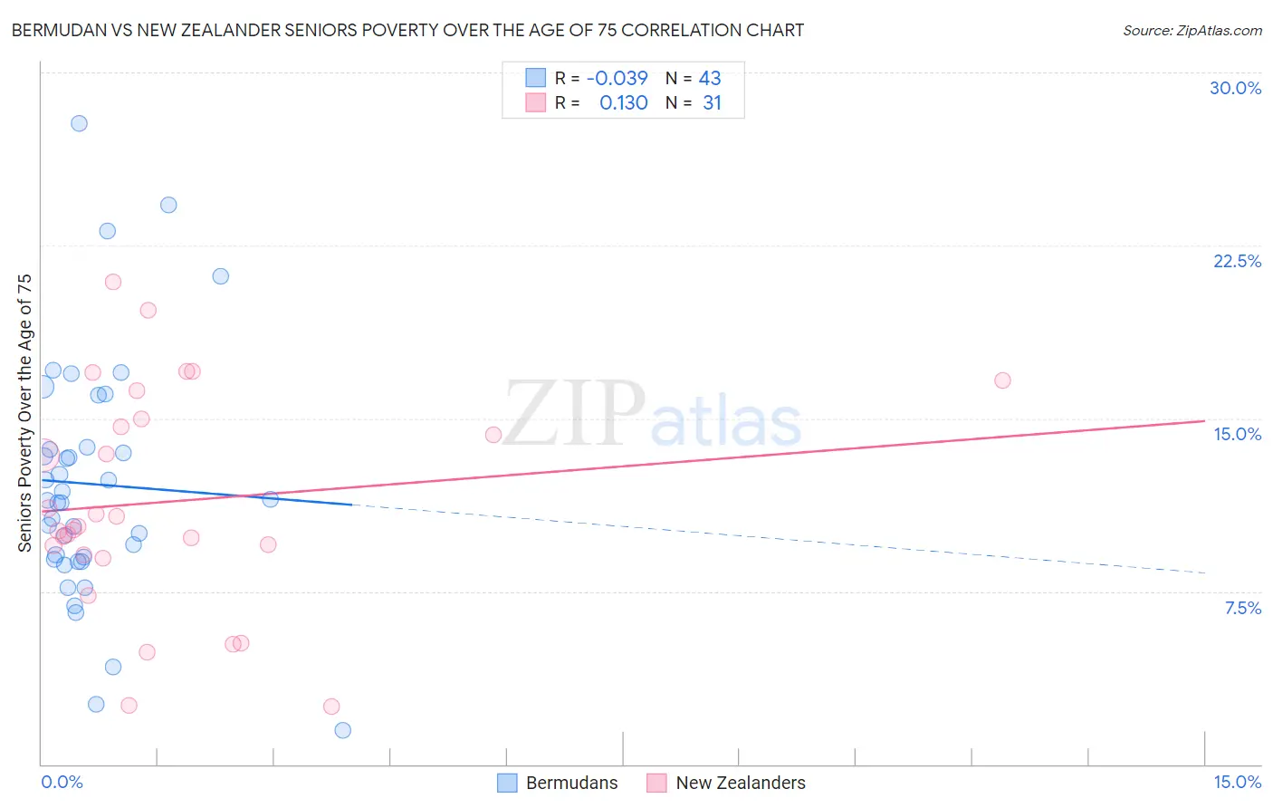 Bermudan vs New Zealander Seniors Poverty Over the Age of 75