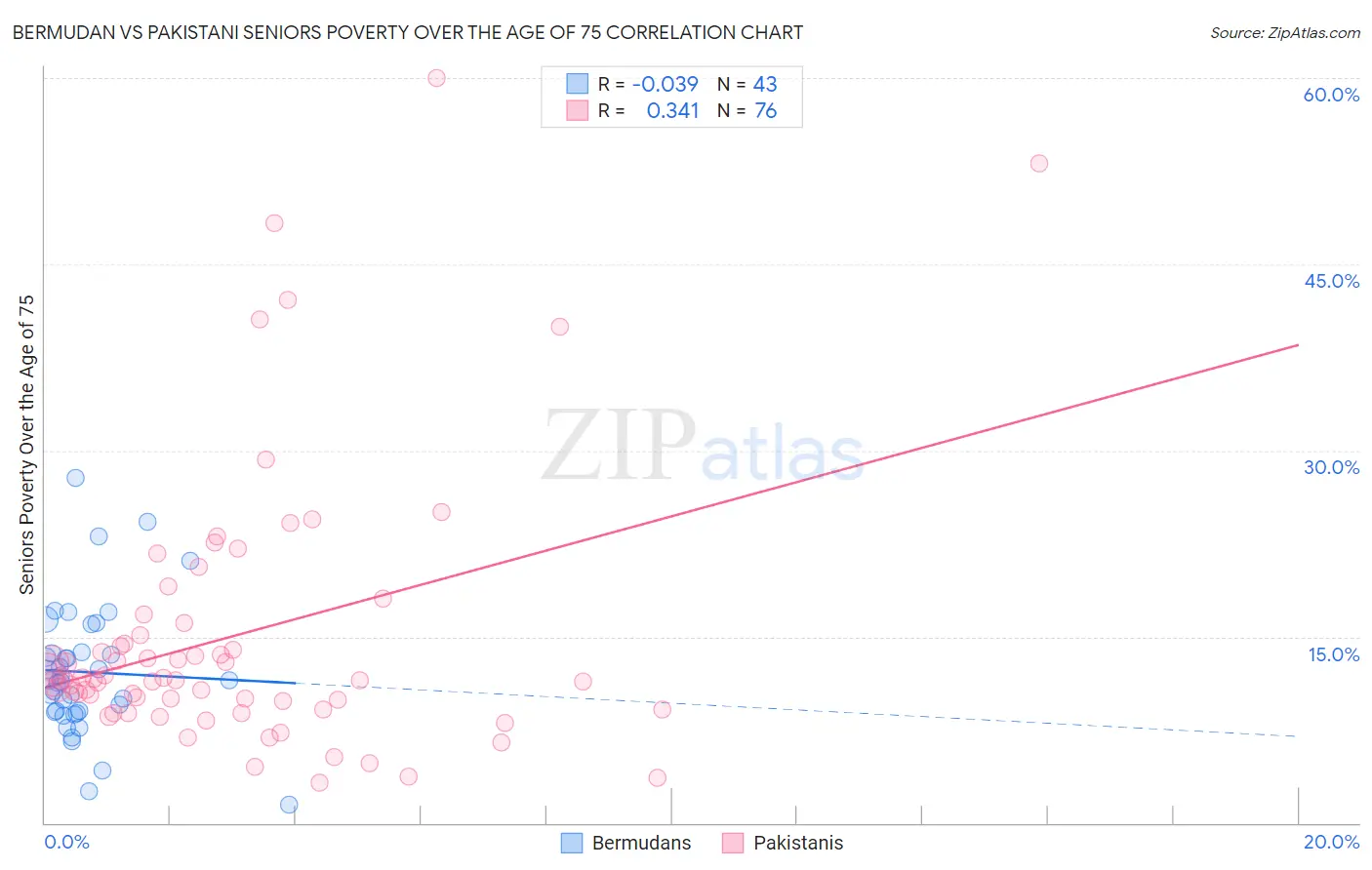 Bermudan vs Pakistani Seniors Poverty Over the Age of 75