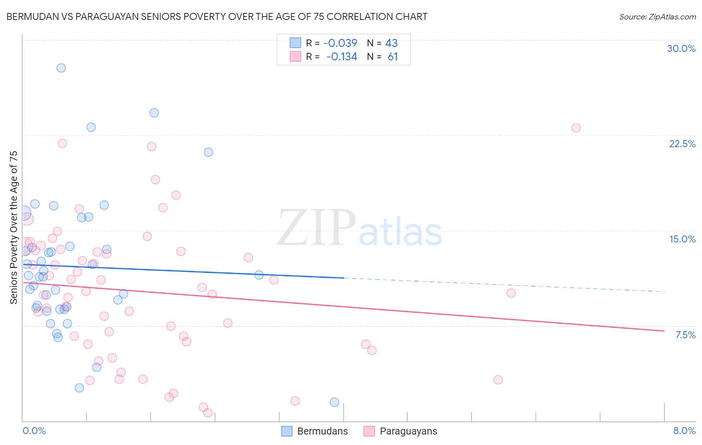 Bermudan vs Paraguayan Seniors Poverty Over the Age of 75