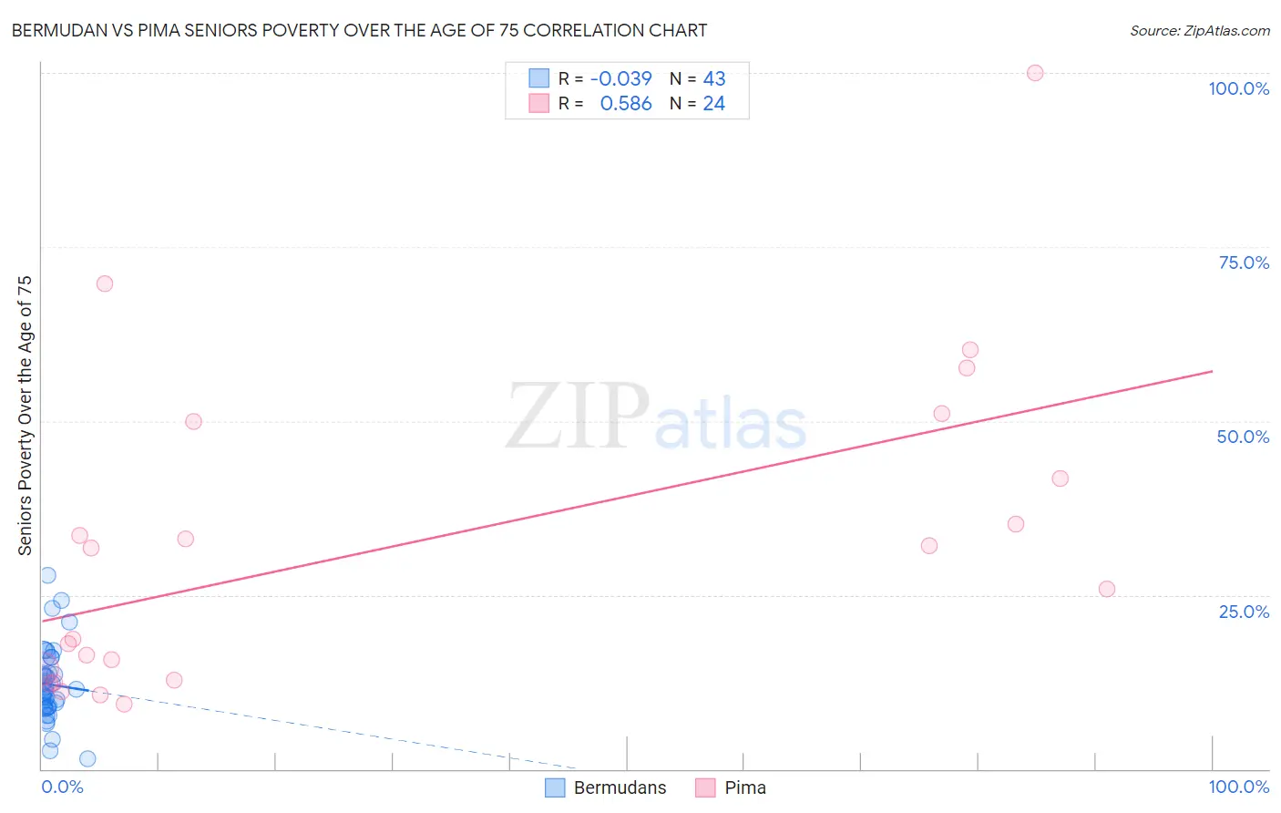 Bermudan vs Pima Seniors Poverty Over the Age of 75