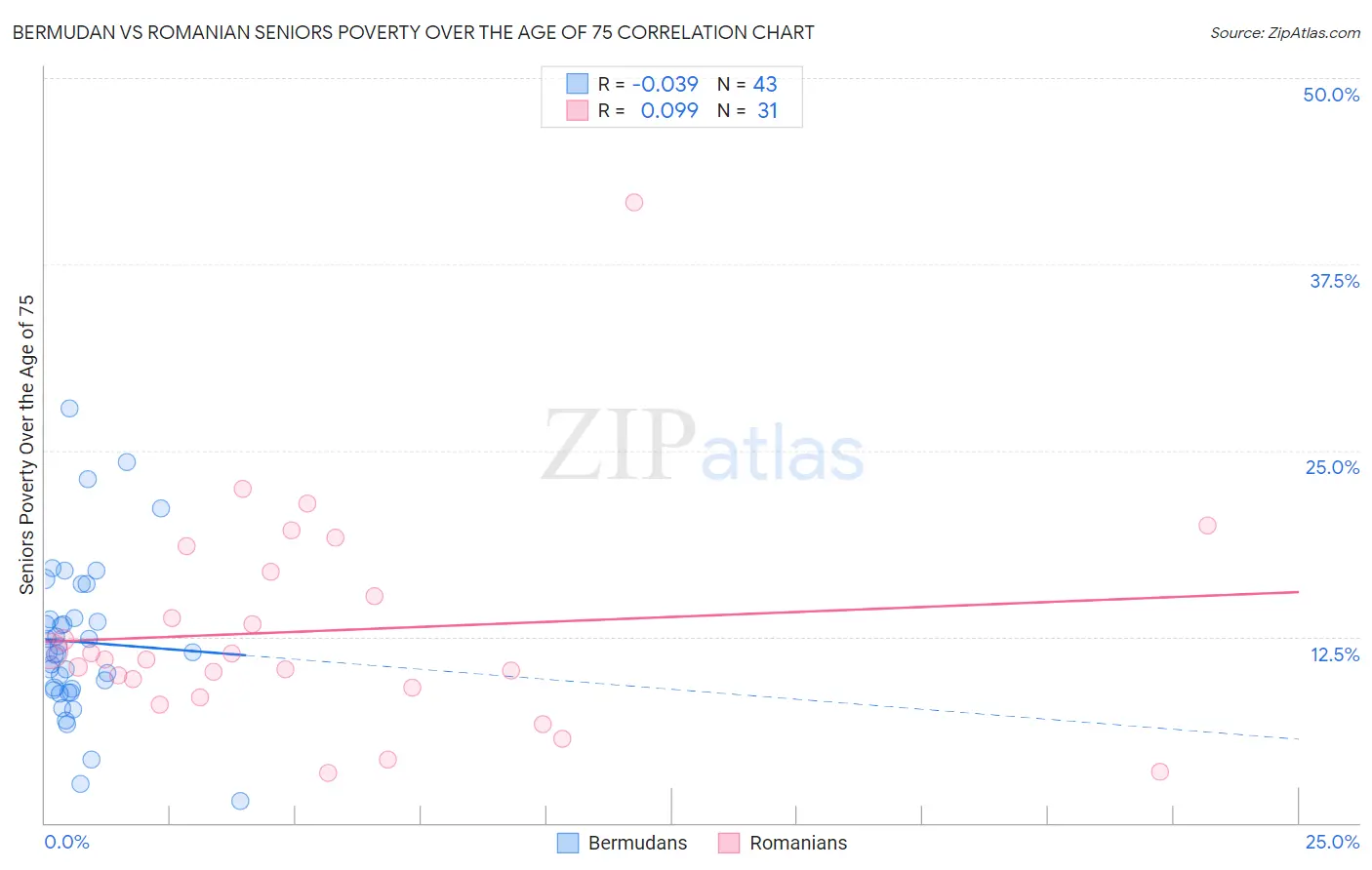 Bermudan vs Romanian Seniors Poverty Over the Age of 75