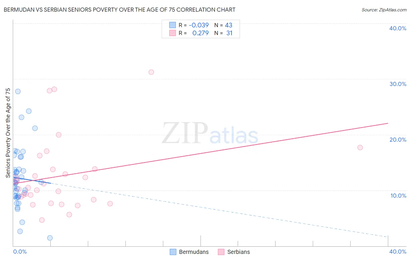 Bermudan vs Serbian Seniors Poverty Over the Age of 75