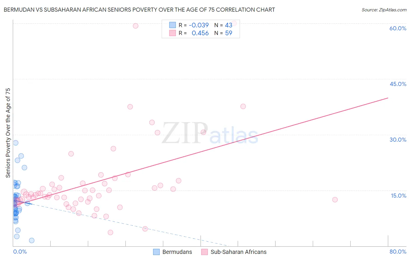 Bermudan vs Subsaharan African Seniors Poverty Over the Age of 75