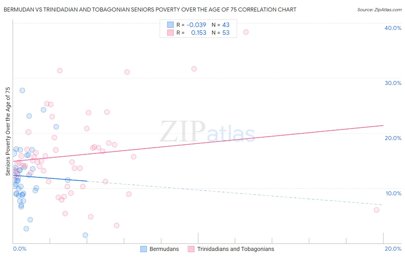 Bermudan vs Trinidadian and Tobagonian Seniors Poverty Over the Age of 75