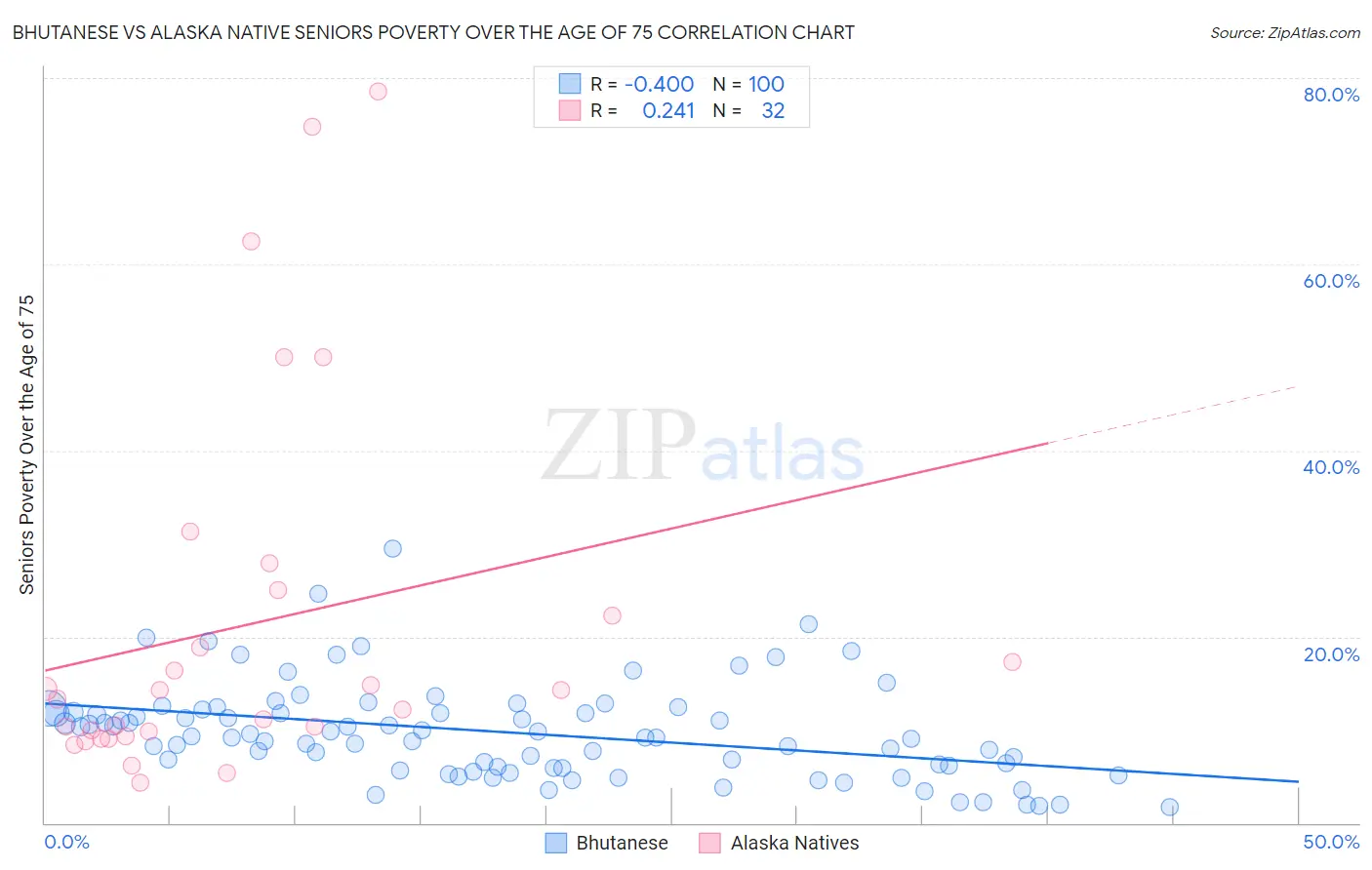 Bhutanese vs Alaska Native Seniors Poverty Over the Age of 75