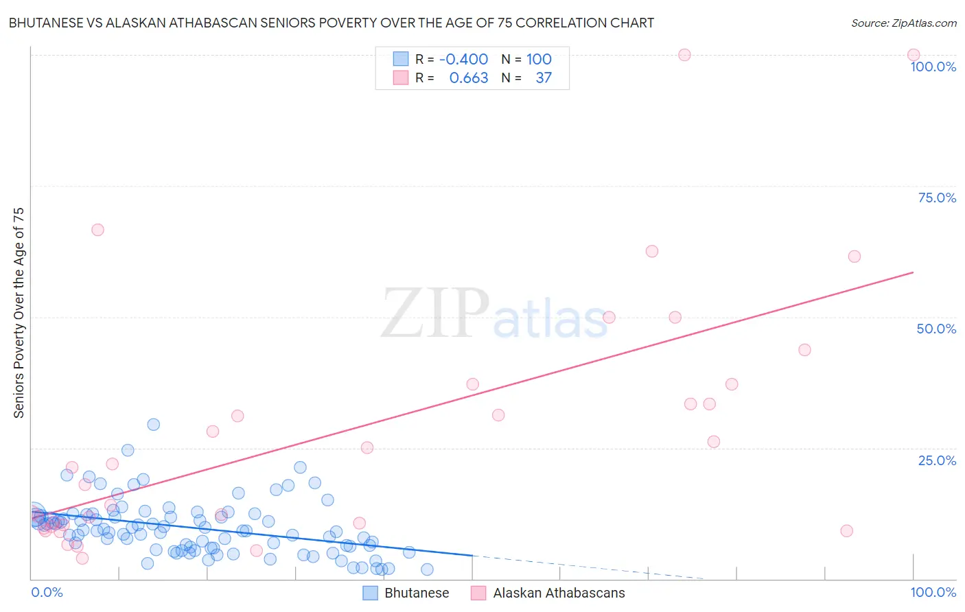 Bhutanese vs Alaskan Athabascan Seniors Poverty Over the Age of 75