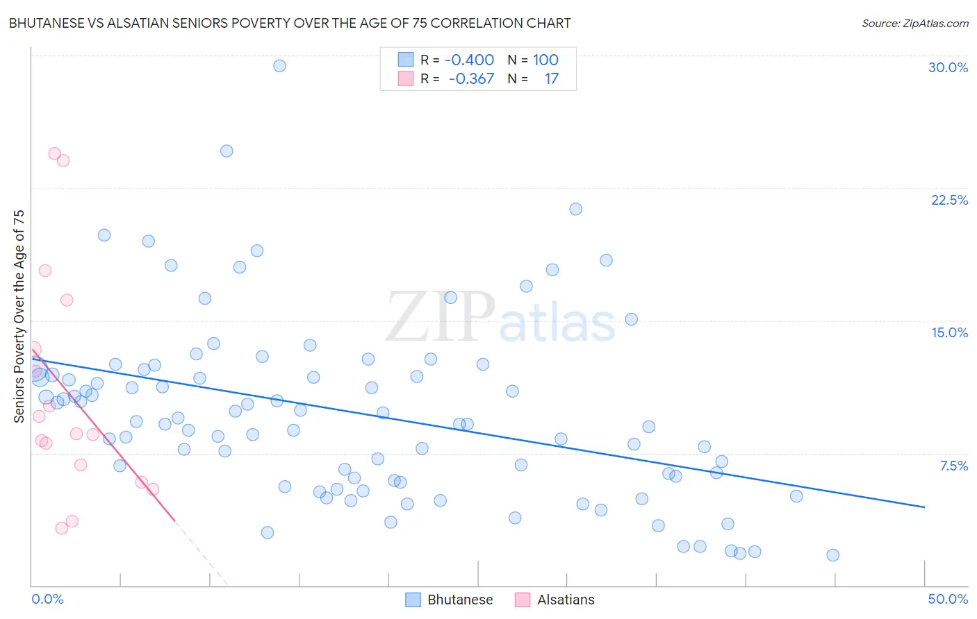 Bhutanese vs Alsatian Seniors Poverty Over the Age of 75