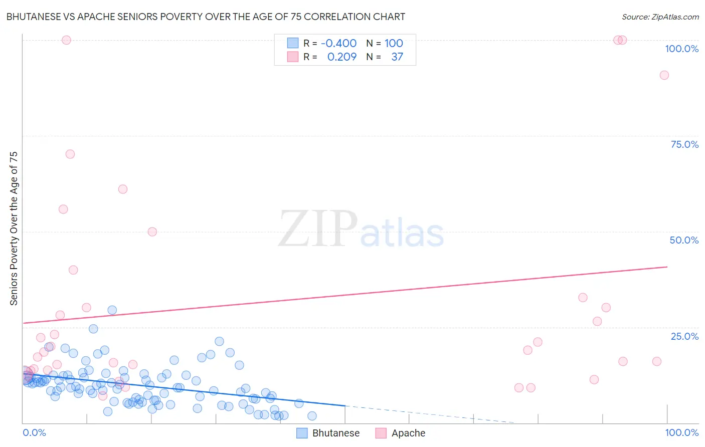 Bhutanese vs Apache Seniors Poverty Over the Age of 75