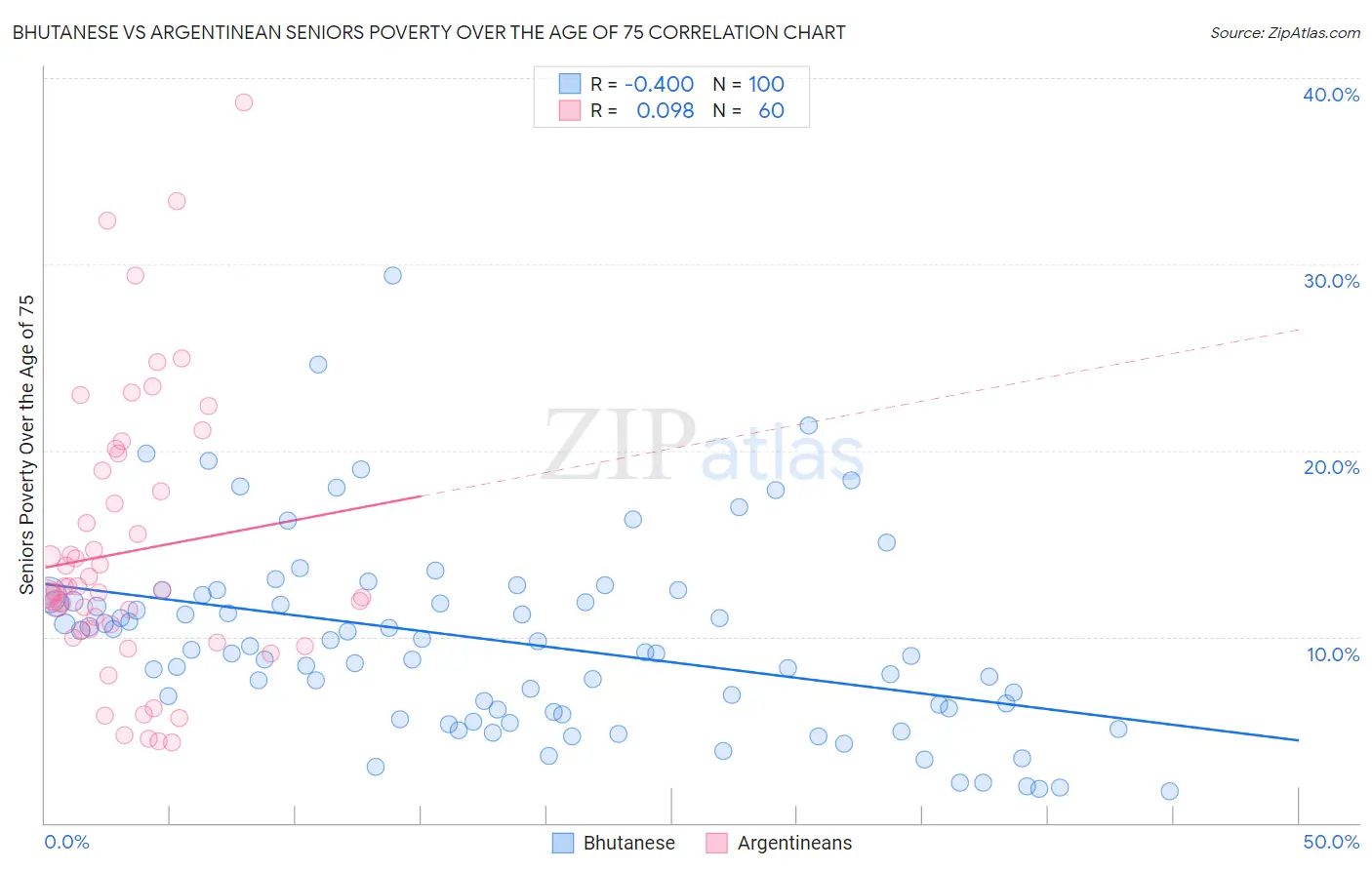 Bhutanese vs Argentinean Seniors Poverty Over the Age of 75