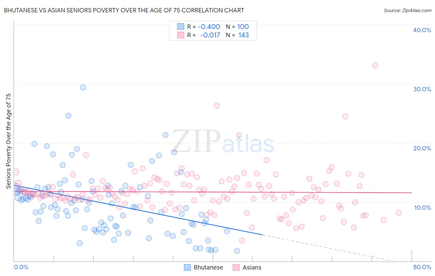 Bhutanese vs Asian Seniors Poverty Over the Age of 75