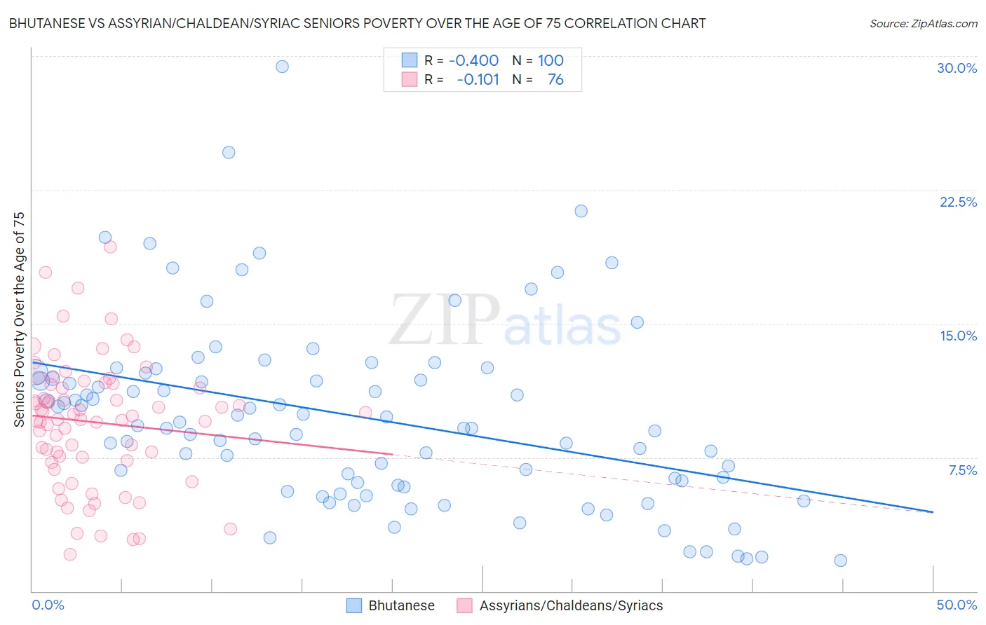 Bhutanese vs Assyrian/Chaldean/Syriac Seniors Poverty Over the Age of 75