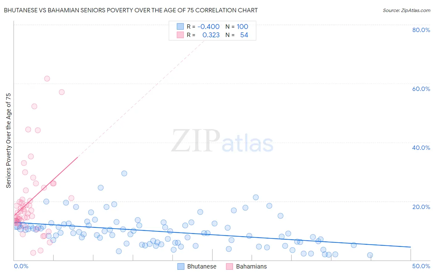 Bhutanese vs Bahamian Seniors Poverty Over the Age of 75