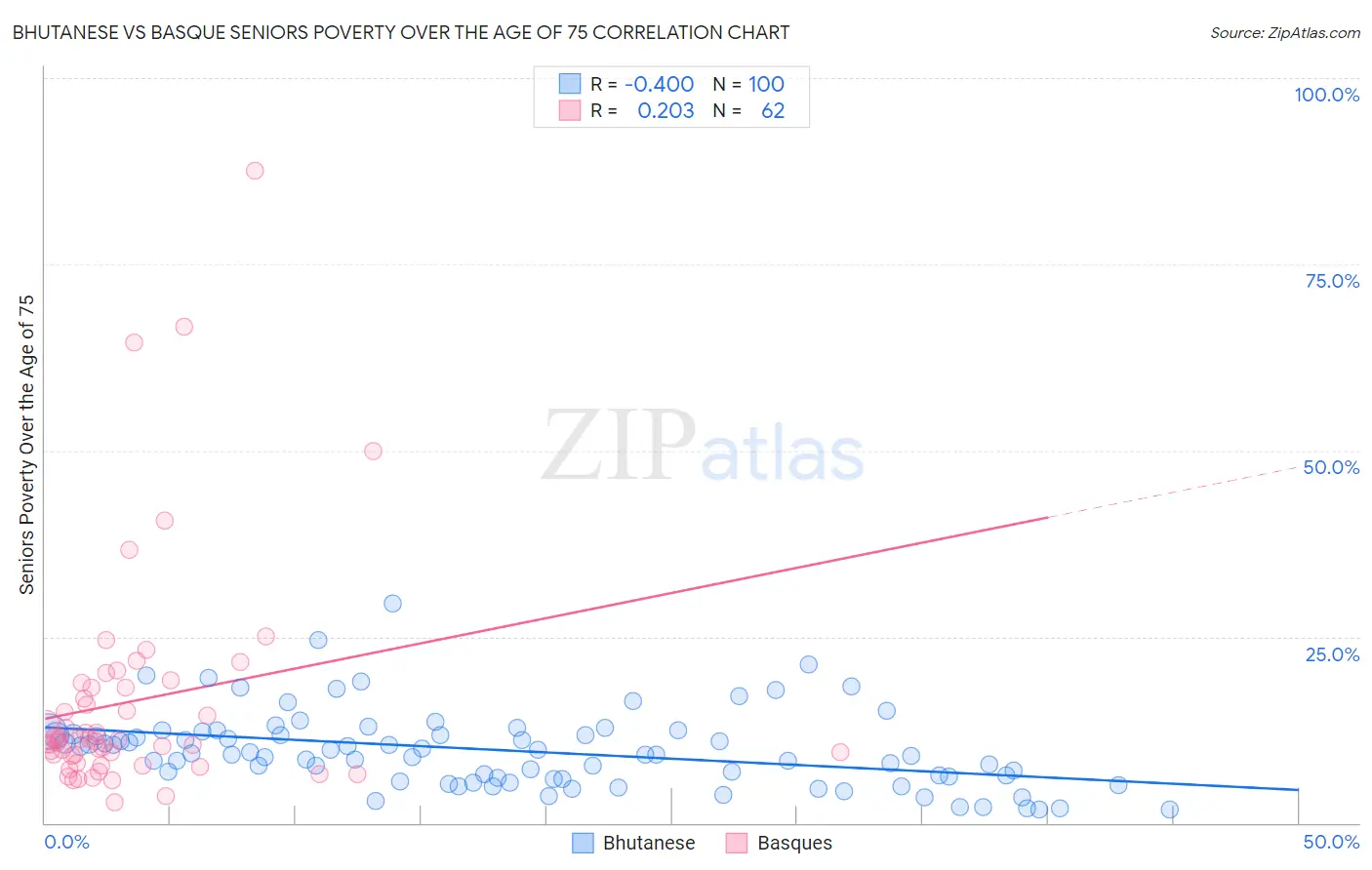 Bhutanese vs Basque Seniors Poverty Over the Age of 75