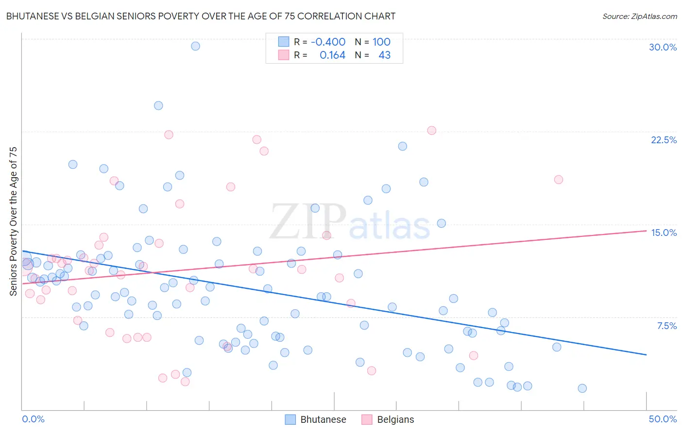 Bhutanese vs Belgian Seniors Poverty Over the Age of 75