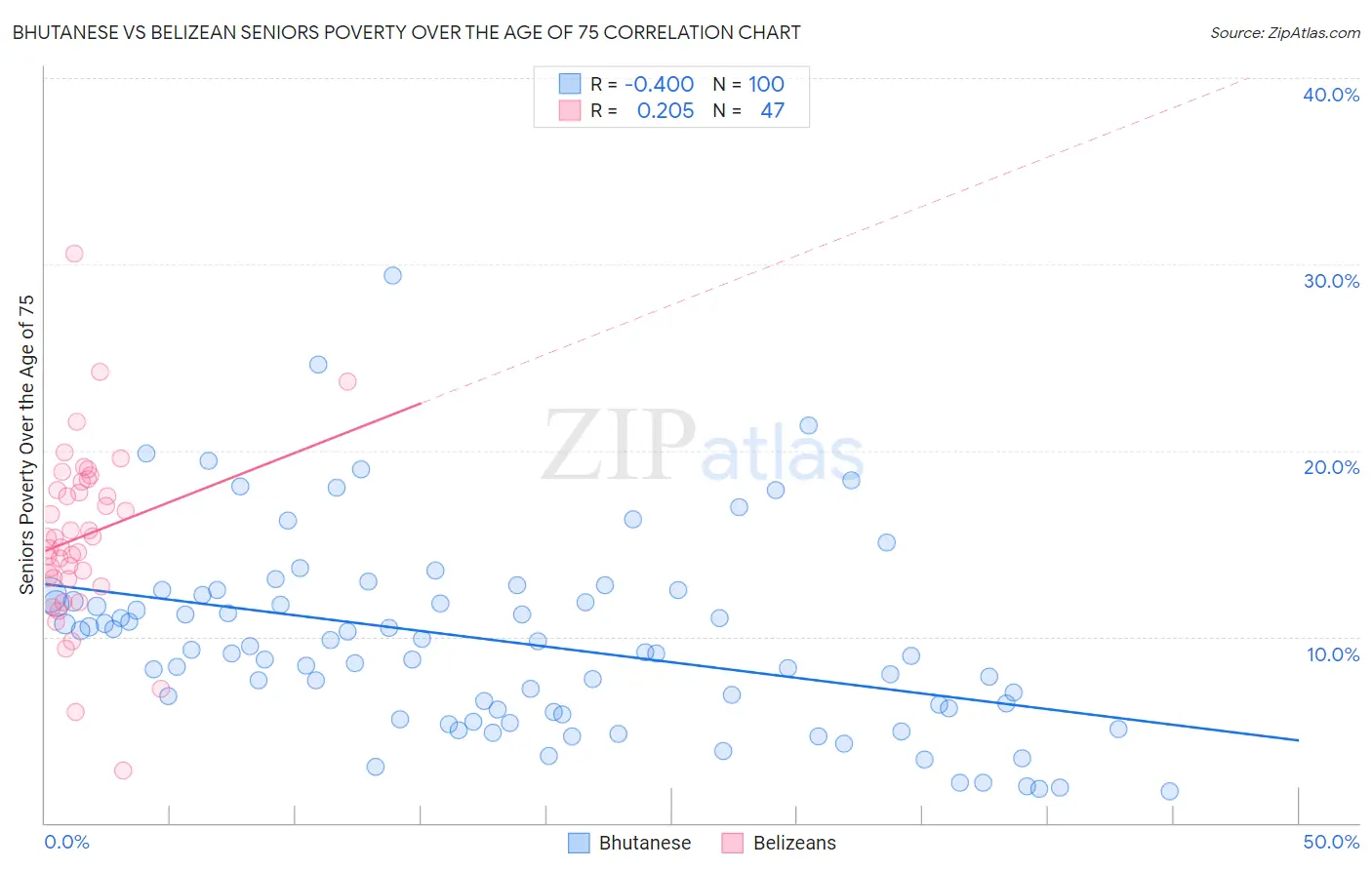 Bhutanese vs Belizean Seniors Poverty Over the Age of 75