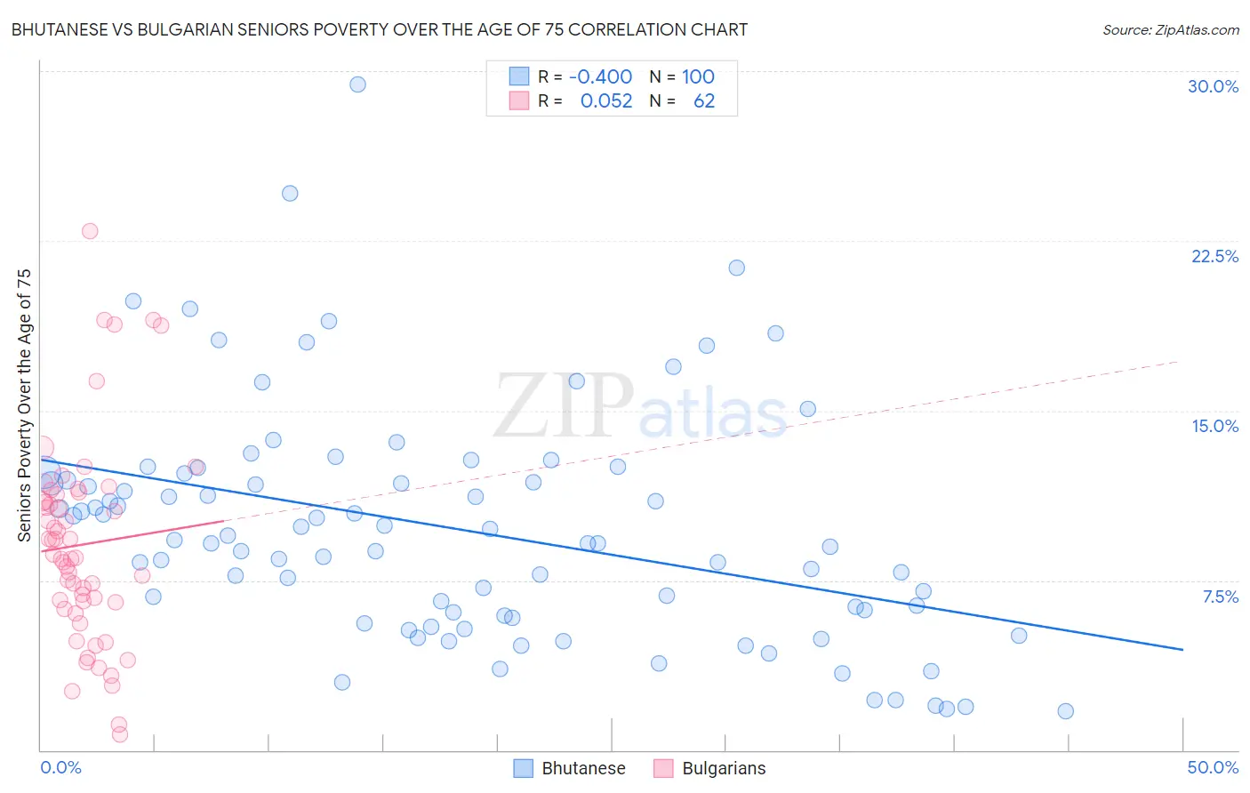 Bhutanese vs Bulgarian Seniors Poverty Over the Age of 75