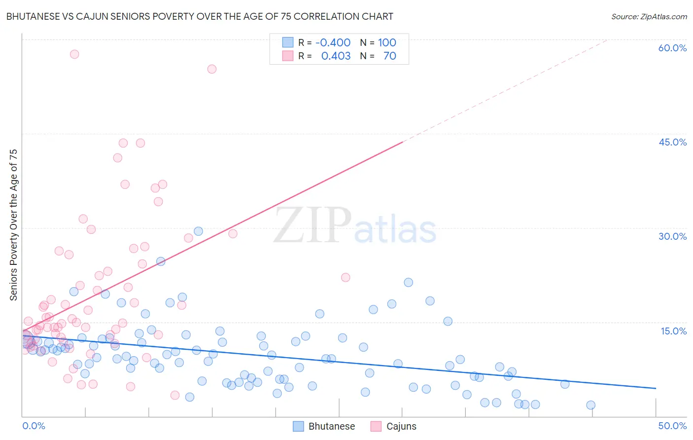 Bhutanese vs Cajun Seniors Poverty Over the Age of 75