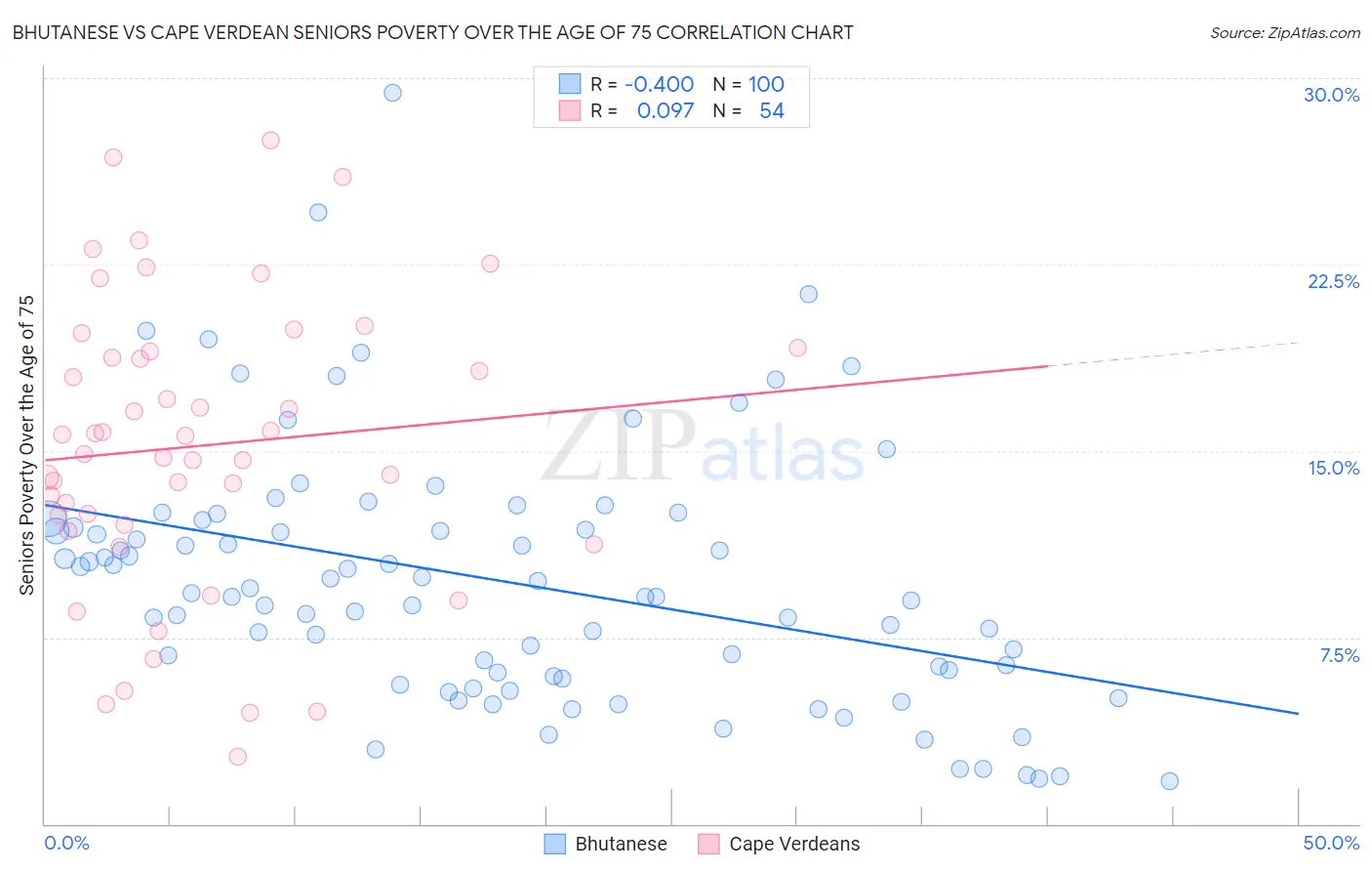 Bhutanese vs Cape Verdean Seniors Poverty Over the Age of 75