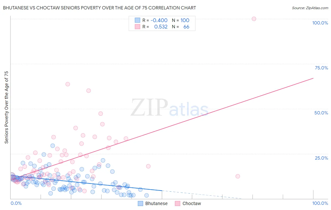 Bhutanese vs Choctaw Seniors Poverty Over the Age of 75