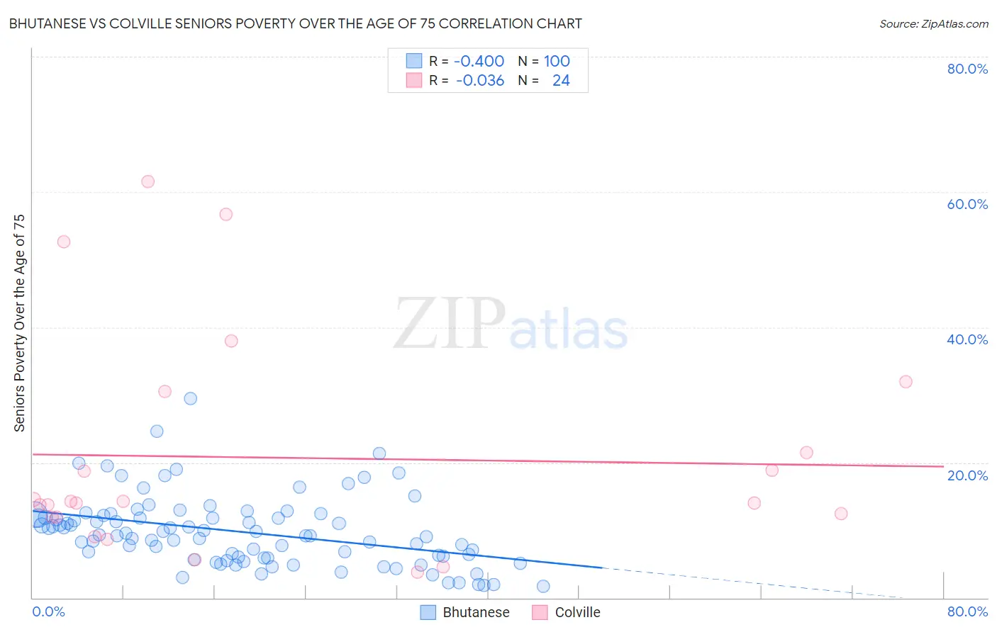 Bhutanese vs Colville Seniors Poverty Over the Age of 75