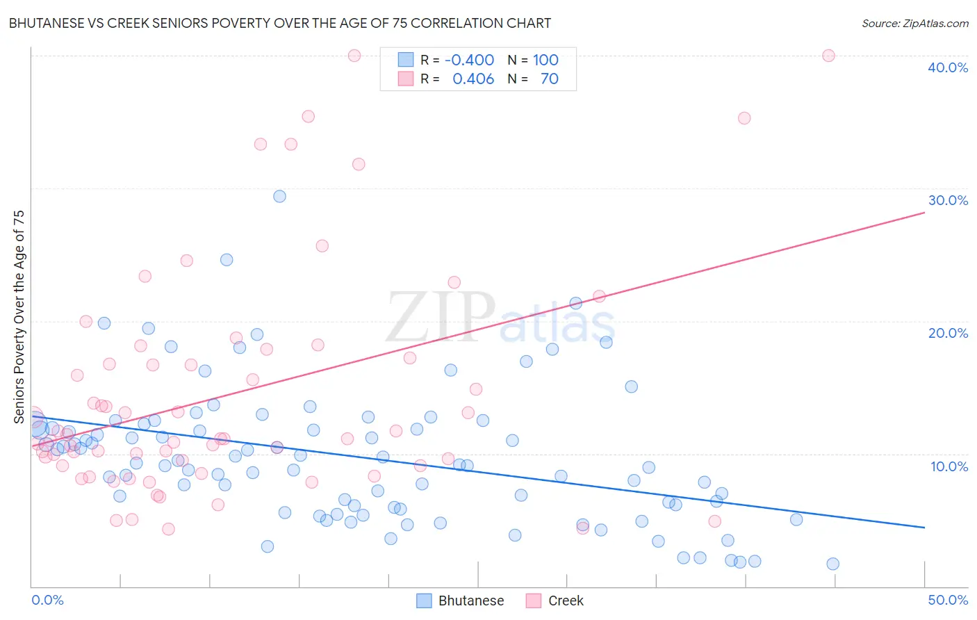Bhutanese vs Creek Seniors Poverty Over the Age of 75