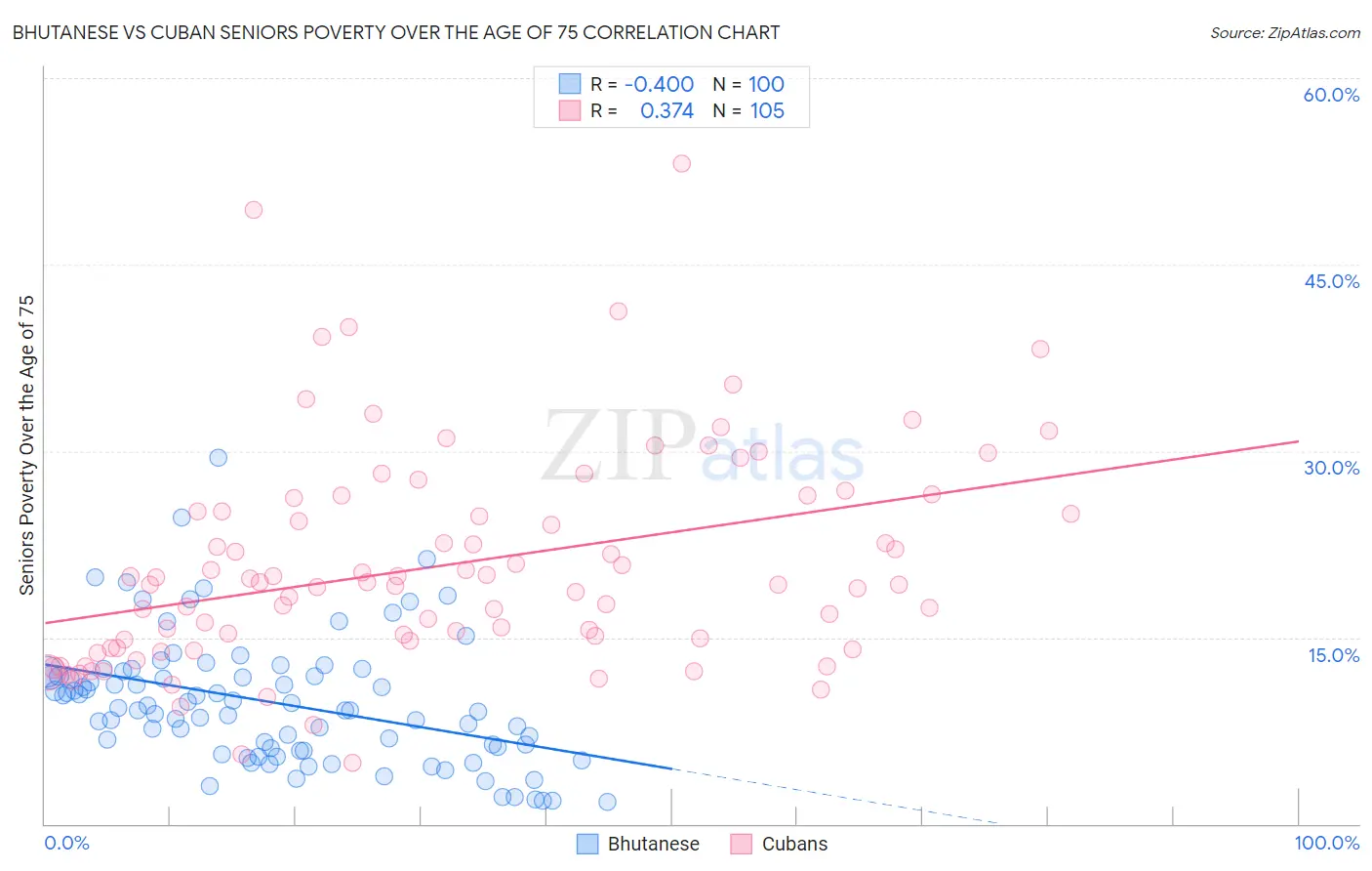 Bhutanese vs Cuban Seniors Poverty Over the Age of 75