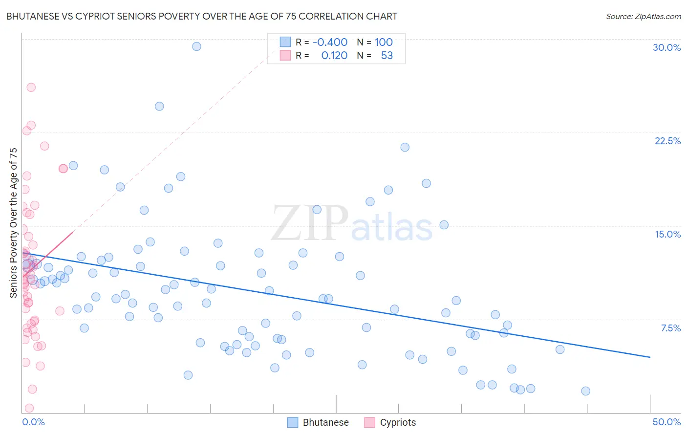 Bhutanese vs Cypriot Seniors Poverty Over the Age of 75