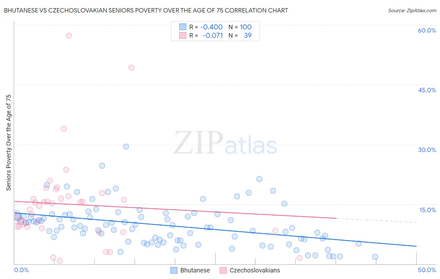 Bhutanese vs Czechoslovakian Seniors Poverty Over the Age of 75